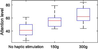 Attention Enhancement for Exoskeleton-Assisted Hand Rehabilitation Using Fingertip Haptic Stimulation